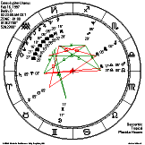 Horoskop: Ceres/Jupiter/Uranus-Konjunktion 1997 - gro&szlig;